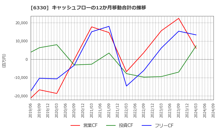 6330 東洋エンジニアリング(株): キャッシュフローの12か月移動合計の推移