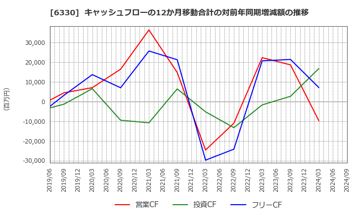 6330 東洋エンジニアリング(株): キャッシュフローの12か月移動合計の対前年同期増減額の推移