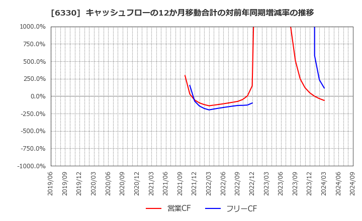 6330 東洋エンジニアリング(株): キャッシュフローの12か月移動合計の対前年同期増減率の推移