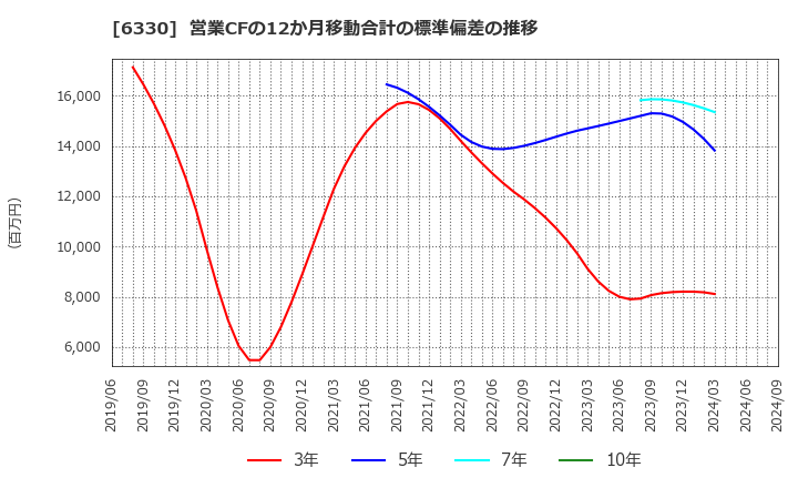 6330 東洋エンジニアリング(株): 営業CFの12か月移動合計の標準偏差の推移