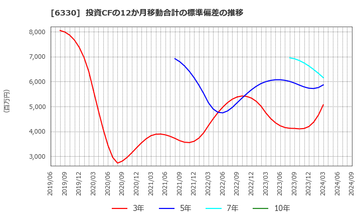 6330 東洋エンジニアリング(株): 投資CFの12か月移動合計の標準偏差の推移