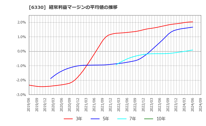 6330 東洋エンジニアリング(株): 経常利益マージンの平均値の推移