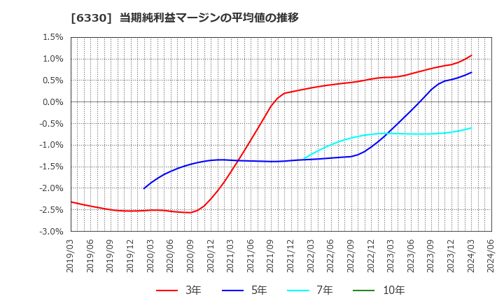 6330 東洋エンジニアリング(株): 当期純利益マージンの平均値の推移