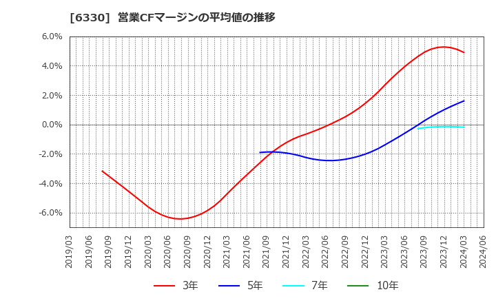 6330 東洋エンジニアリング(株): 営業CFマージンの平均値の推移