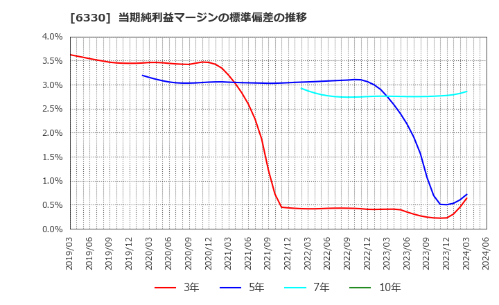 6330 東洋エンジニアリング(株): 当期純利益マージンの標準偏差の推移