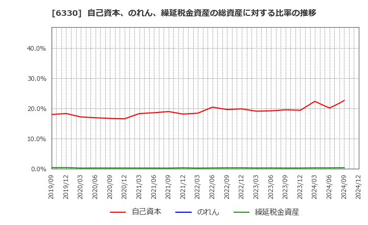 6330 東洋エンジニアリング(株): 自己資本、のれん、繰延税金資産の総資産に対する比率の推移