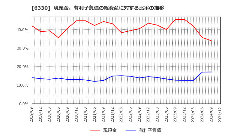 6330 東洋エンジニアリング(株): 現預金、有利子負債の総資産に対する比率の推移