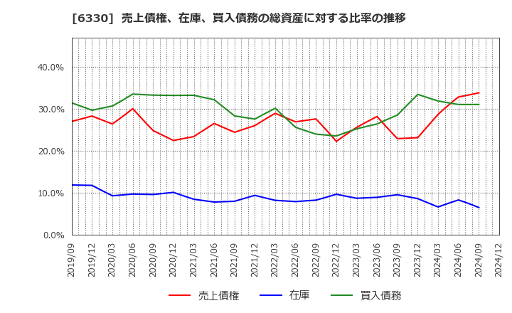 6330 東洋エンジニアリング(株): 売上債権、在庫、買入債務の総資産に対する比率の推移