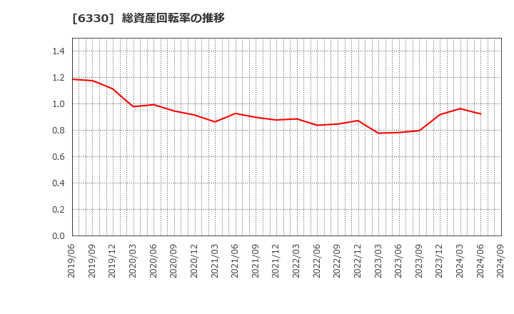 6330 東洋エンジニアリング(株): 総資産回転率の推移