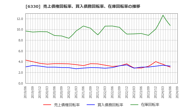 6330 東洋エンジニアリング(株): 売上債権回転率、買入債務回転率、在庫回転率の推移