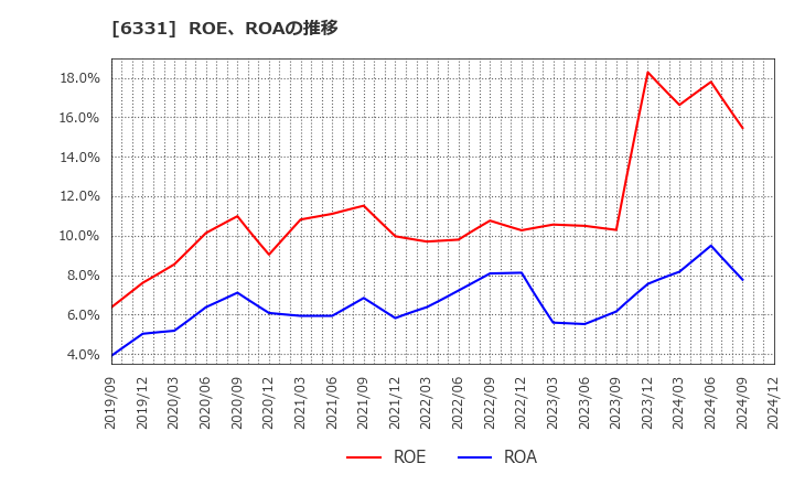 6331 三菱化工機(株): ROE、ROAの推移