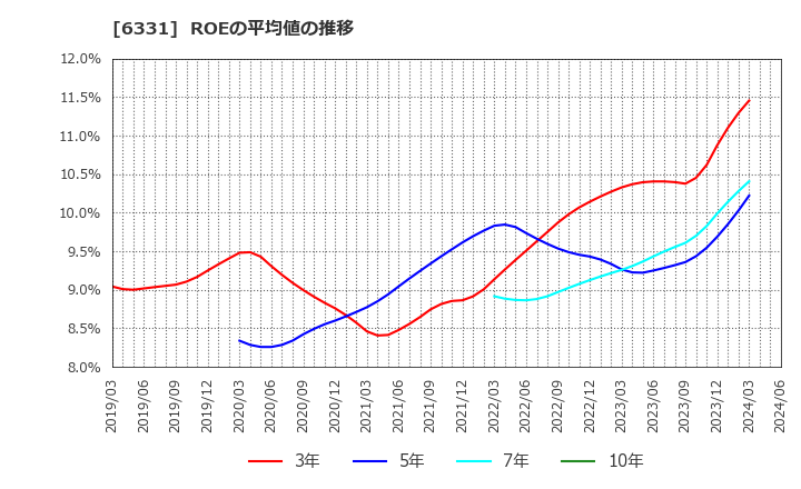6331 三菱化工機(株): ROEの平均値の推移