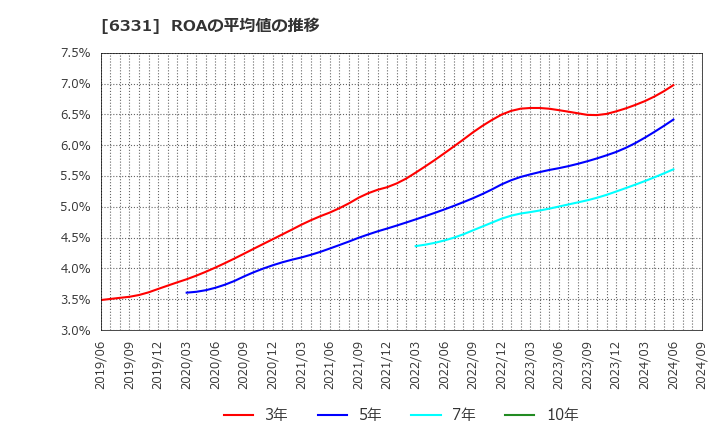 6331 三菱化工機(株): ROAの平均値の推移