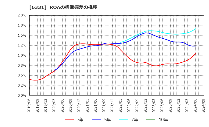 6331 三菱化工機(株): ROAの標準偏差の推移