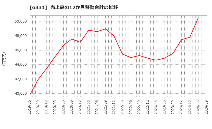 6331 三菱化工機(株): 売上高の12か月移動合計の推移