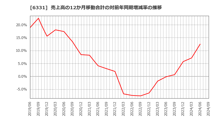 6331 三菱化工機(株): 売上高の12か月移動合計の対前年同期増減率の推移
