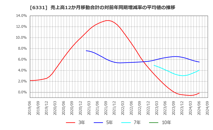 6331 三菱化工機(株): 売上高12か月移動合計の対前年同期増減率の平均値の推移