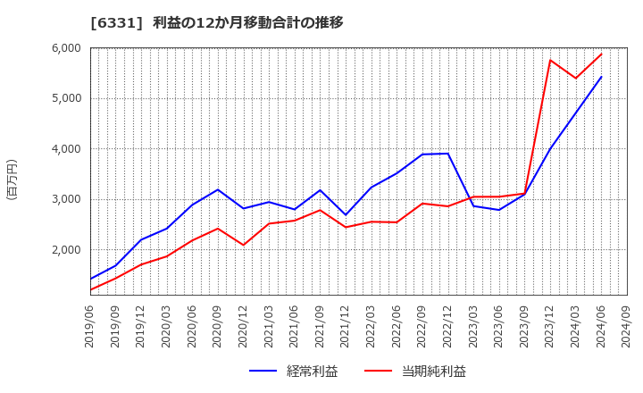 6331 三菱化工機(株): 利益の12か月移動合計の推移