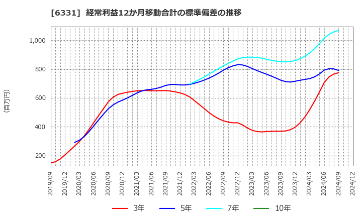 6331 三菱化工機(株): 経常利益12か月移動合計の標準偏差の推移