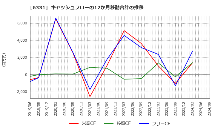 6331 三菱化工機(株): キャッシュフローの12か月移動合計の推移