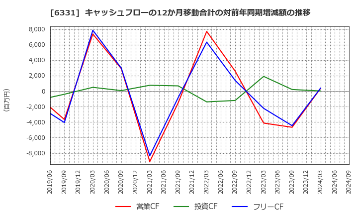 6331 三菱化工機(株): キャッシュフローの12か月移動合計の対前年同期増減額の推移