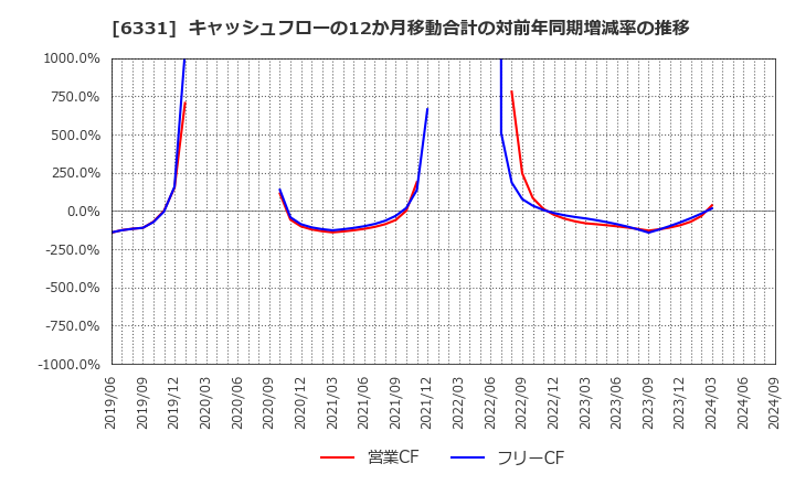 6331 三菱化工機(株): キャッシュフローの12か月移動合計の対前年同期増減率の推移