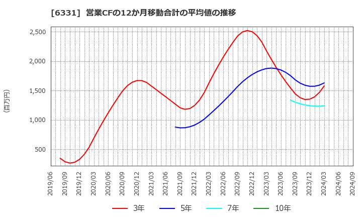 6331 三菱化工機(株): 営業CFの12か月移動合計の平均値の推移