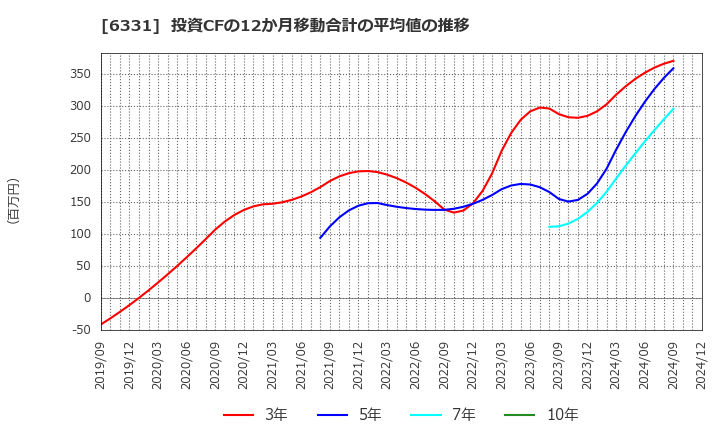 6331 三菱化工機(株): 投資CFの12か月移動合計の平均値の推移