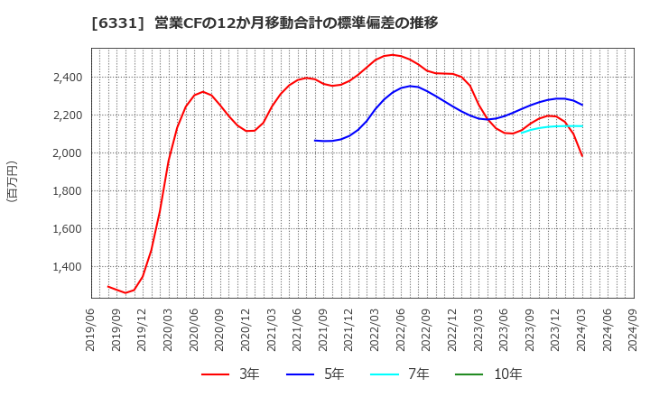 6331 三菱化工機(株): 営業CFの12か月移動合計の標準偏差の推移