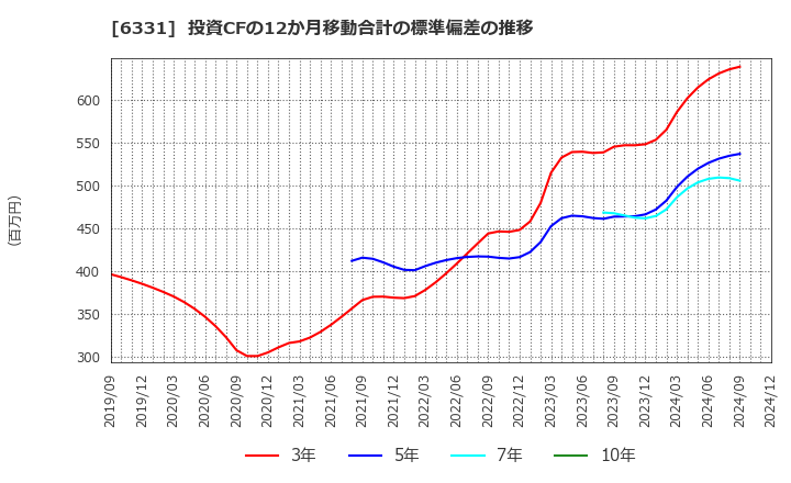 6331 三菱化工機(株): 投資CFの12か月移動合計の標準偏差の推移