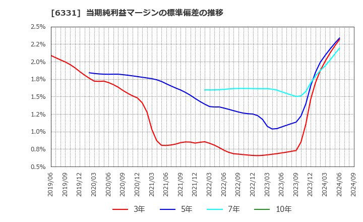 6331 三菱化工機(株): 当期純利益マージンの標準偏差の推移