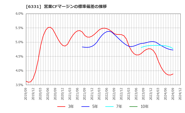 6331 三菱化工機(株): 営業CFマージンの標準偏差の推移