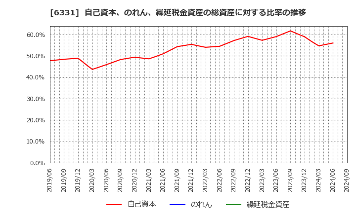 6331 三菱化工機(株): 自己資本、のれん、繰延税金資産の総資産に対する比率の推移