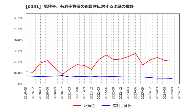 6331 三菱化工機(株): 現預金、有利子負債の総資産に対する比率の推移