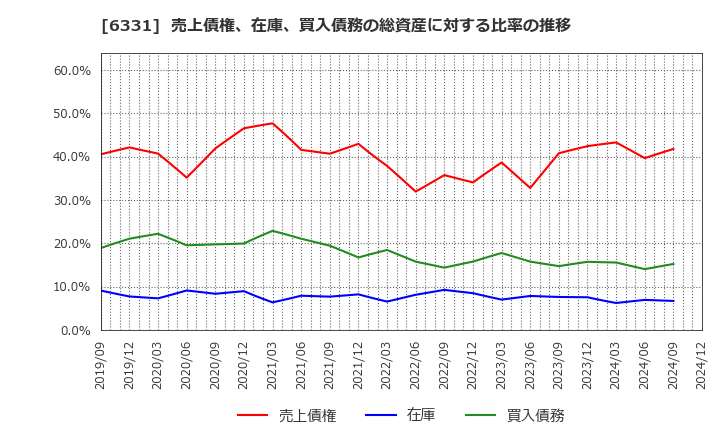 6331 三菱化工機(株): 売上債権、在庫、買入債務の総資産に対する比率の推移