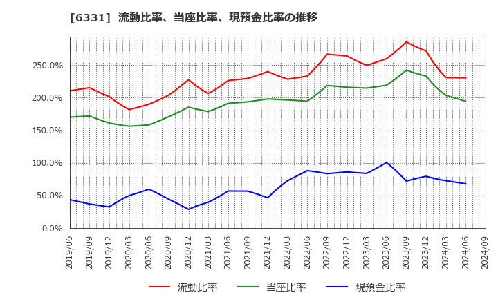 6331 三菱化工機(株): 流動比率、当座比率、現預金比率の推移