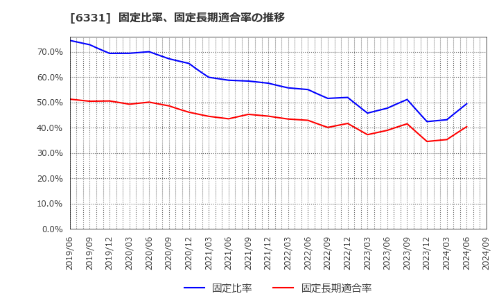 6331 三菱化工機(株): 固定比率、固定長期適合率の推移