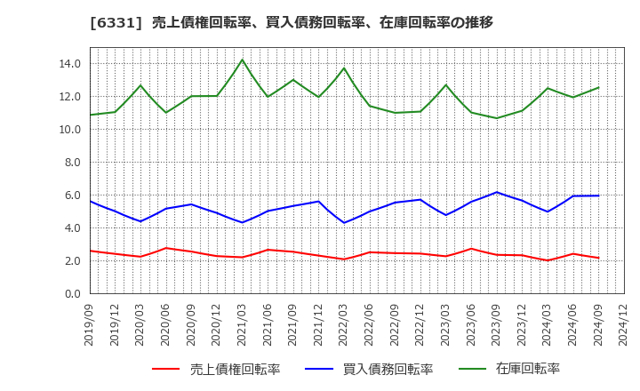 6331 三菱化工機(株): 売上債権回転率、買入債務回転率、在庫回転率の推移