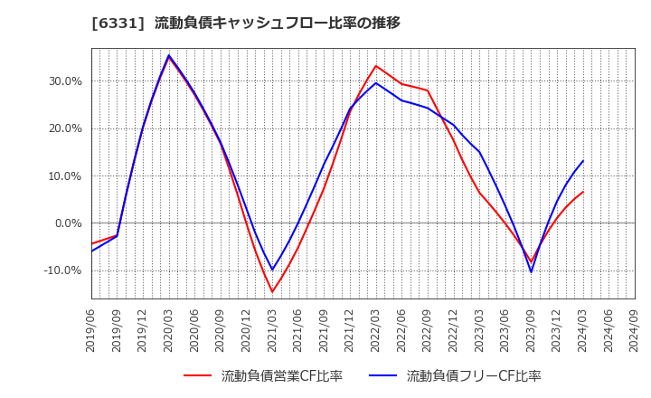 6331 三菱化工機(株): 流動負債キャッシュフロー比率の推移