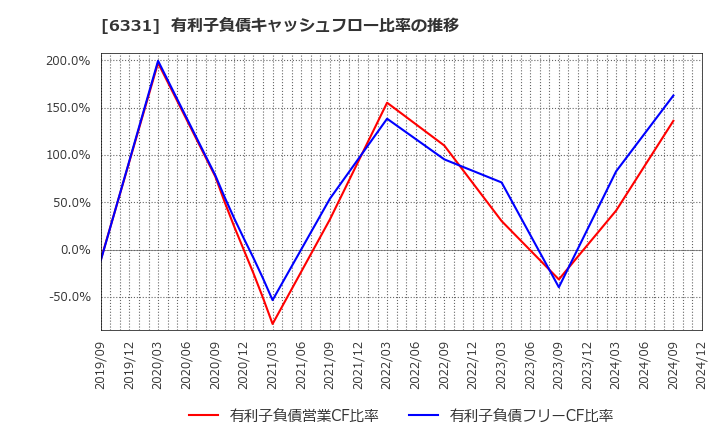 6331 三菱化工機(株): 有利子負債キャッシュフロー比率の推移