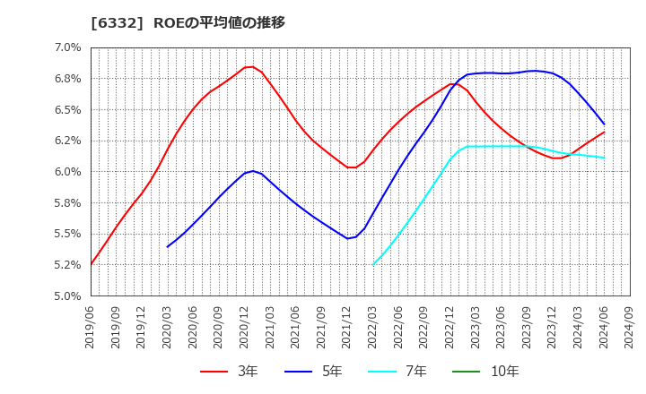 6332 月島ホールディングス(株): ROEの平均値の推移