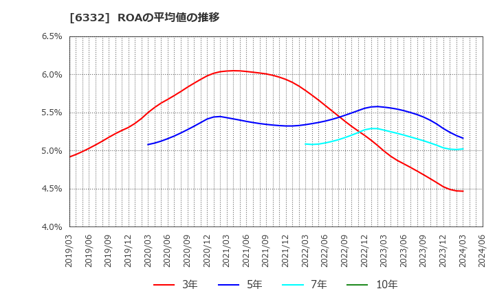 6332 月島ホールディングス(株): ROAの平均値の推移
