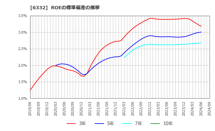 6332 月島ホールディングス(株): ROEの標準偏差の推移