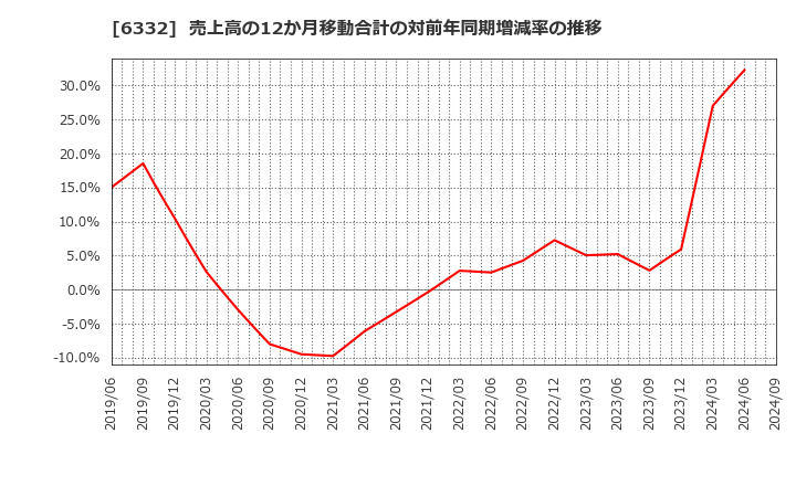 6332 月島ホールディングス(株): 売上高の12か月移動合計の対前年同期増減率の推移