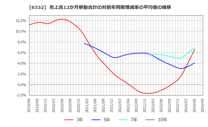 6332 月島ホールディングス(株): 売上高12か月移動合計の対前年同期増減率の平均値の推移