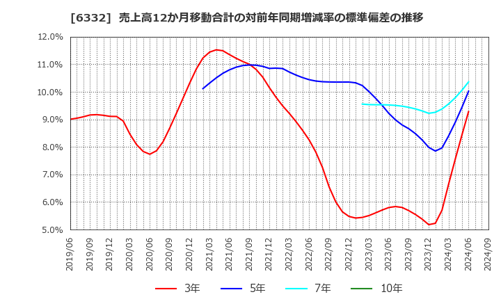 6332 月島ホールディングス(株): 売上高12か月移動合計の対前年同期増減率の標準偏差の推移