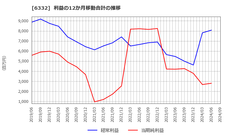 6332 月島ホールディングス(株): 利益の12か月移動合計の推移