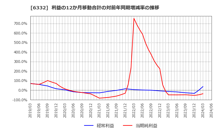 6332 月島ホールディングス(株): 利益の12か月移動合計の対前年同期増減率の推移