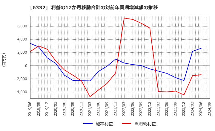 6332 月島ホールディングス(株): 利益の12か月移動合計の対前年同期増減額の推移