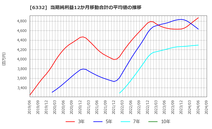 6332 月島ホールディングス(株): 当期純利益12か月移動合計の平均値の推移